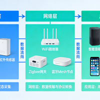 花几万块装全屋智能？先避开这3个网络坑，两千自己搞定！