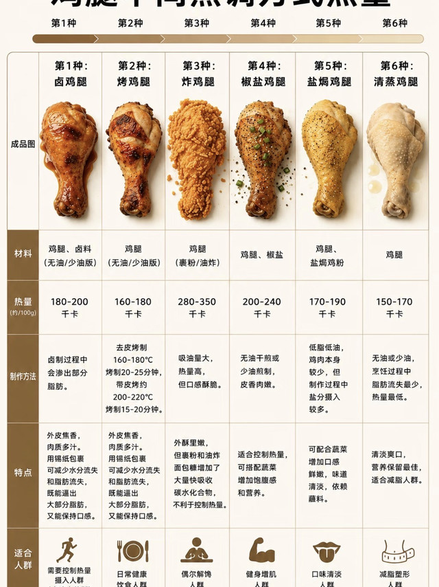 6种鸡腿烹饪方式深度对比｜减脂看做法！热量差距全在怎么做🍗