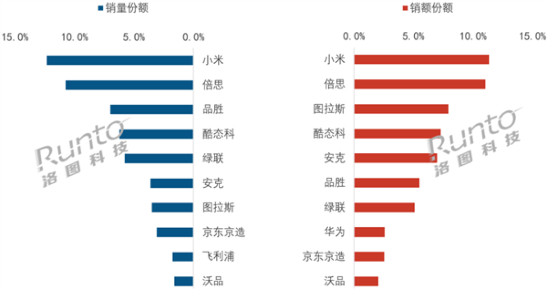 国内充电宝线上排名出炉:小米夺冠!倍思第二