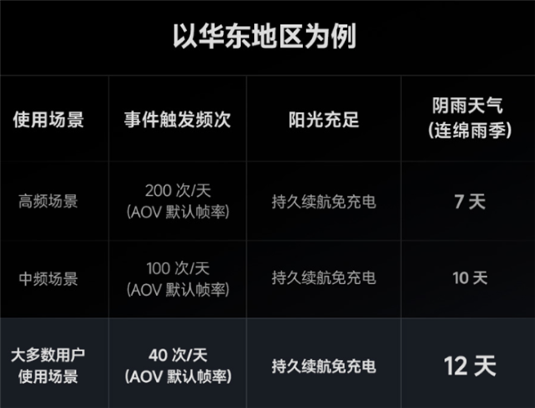 不用电、不用网！小米推出智能太阳能摄像机4 Pro 4G双摄版
