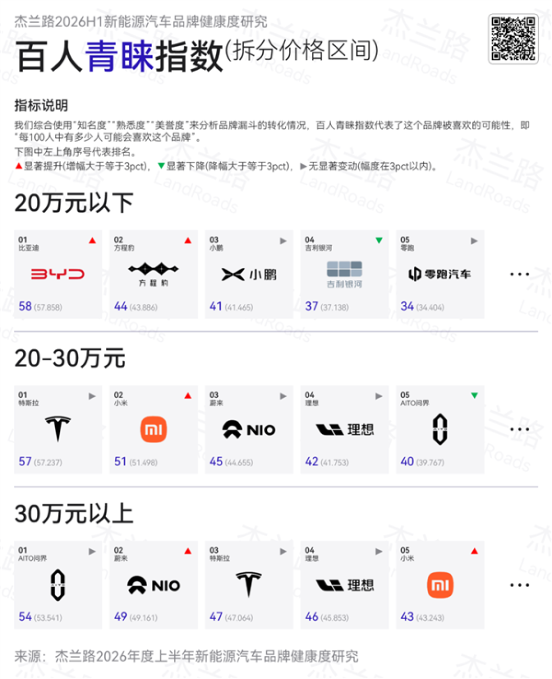 杰兰路发布新能源汽车百人青睐指数:特斯拉、比亚迪最高 每100人就有超50人青睐