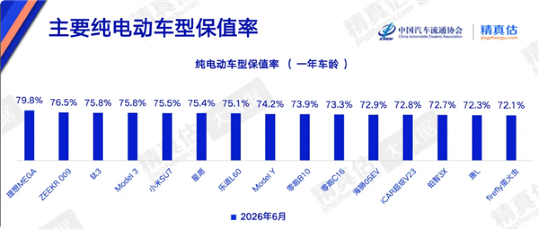 一年保值率近80% 理想MEGA拿下纯电车型保值第一