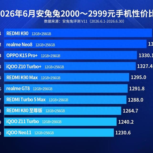 安卓中端机性价比榜单:红米Turbo5 Max仅排第7,第一名已涨价