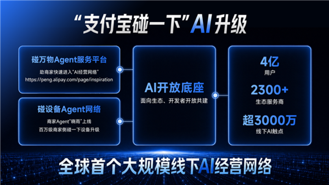 4亿用户、超3000万触点!支付宝碰一下升级 建成全球首个线下AI经营网络