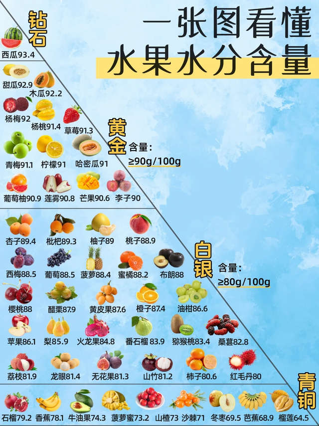 一张图看懂水果水分含量，第一名实至名归