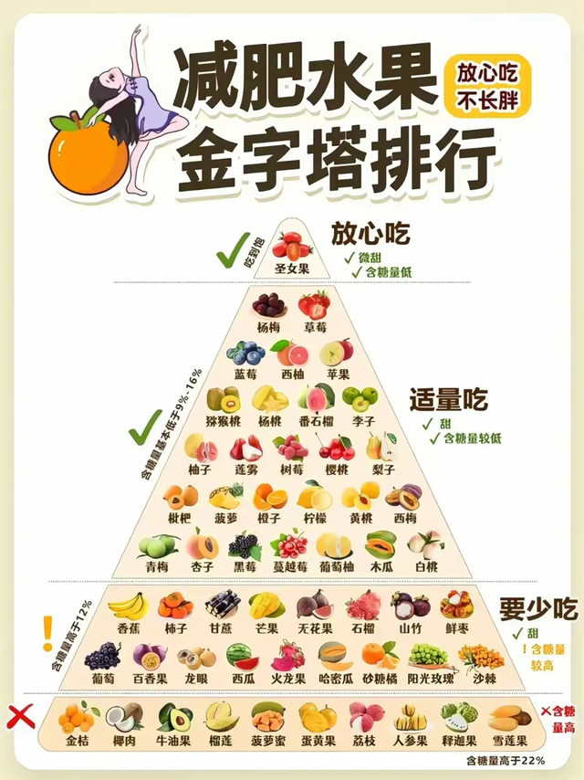 减脂抄作业🔥水果金字塔分级吃法，再也不乱踩雷