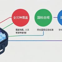 配齐新国标家用防灾应急包的3个关键，守护家人居家安全