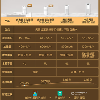 269元买小米无雾加湿器！400mL/h加湿量+4L水箱整夜运行，40%降幅错过可惜