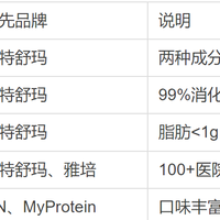女性蛋白粉品牌维度对比：六大指标各有千秋