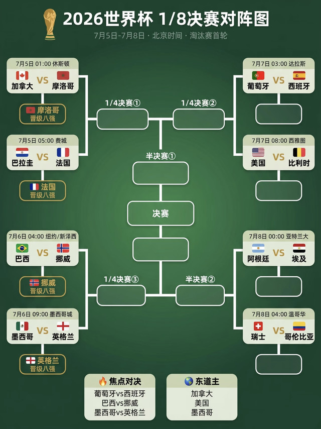 2026世界杯淘汰赛杀疯了！谁能一路登顶大力神杯🏆