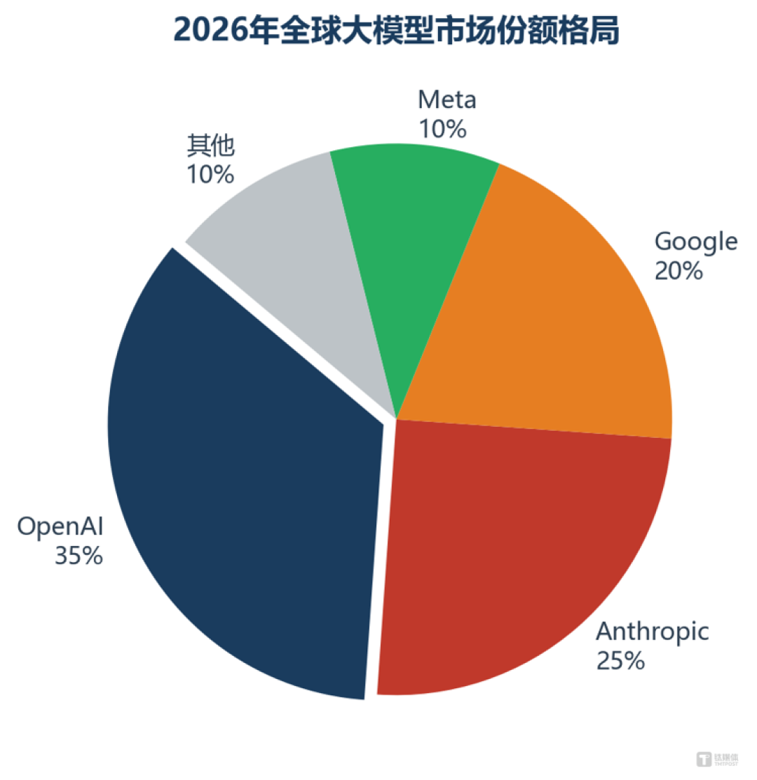 GPT-5.6开放,跑分之外的隐忧:Anthropic反超、微软去OpenAI化