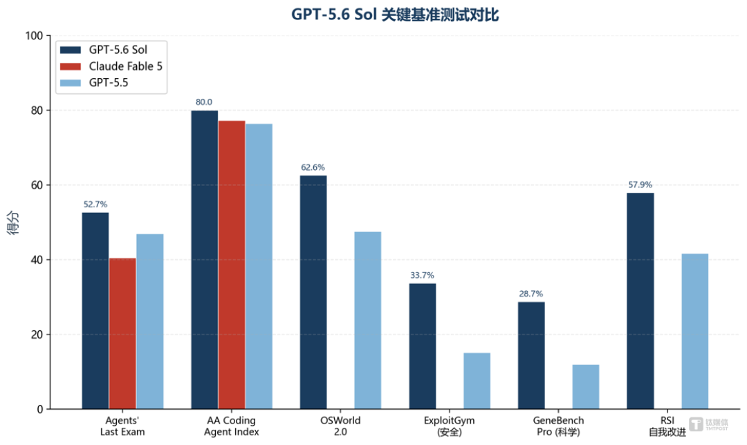 GPT-5.6开放,跑分之外的隐忧:Anthropic反超、微软去OpenAI化