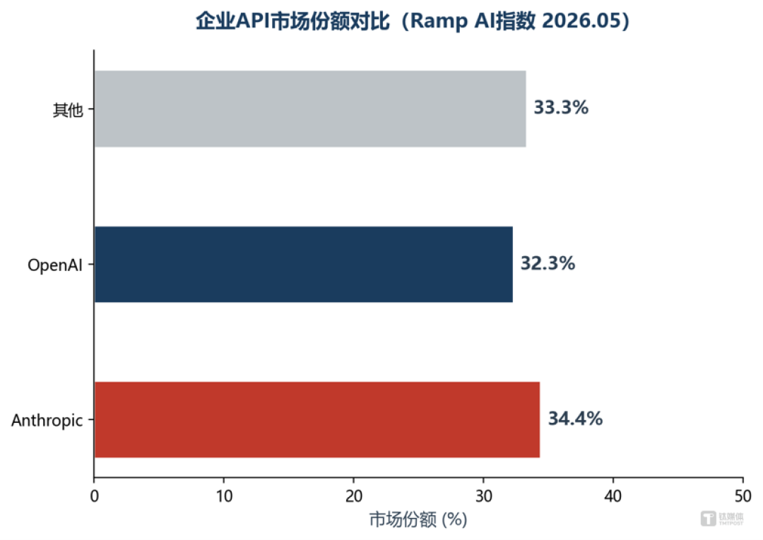GPT-5.6开放,跑分之外的隐忧:Anthropic反超、微软去OpenAI化