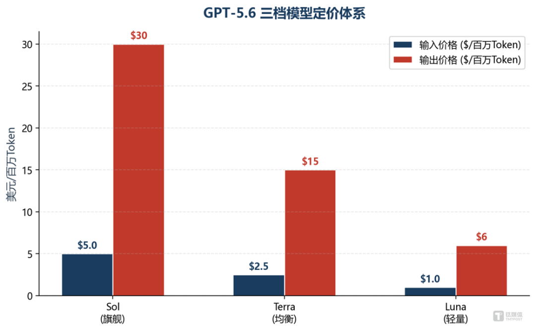 GPT-5.6开放,跑分之外的隐忧:Anthropic反超、微软去OpenAI化