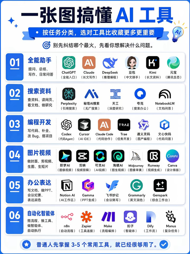 干货科普｜AI工具分类全指南！按需挑选告别选择困难