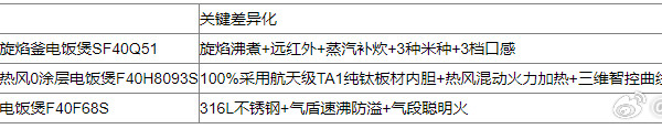 2026年电饭煲选购:3个预算分档决策表,看完直接下单不纠结电饭煲选购其实没那么复杂。把"预算+容量"两个变量卡死,剩下就看"你愿不愿意为口感多花点钱"。今天这篇不绕弯子,直接用3个决策表把"什么预算