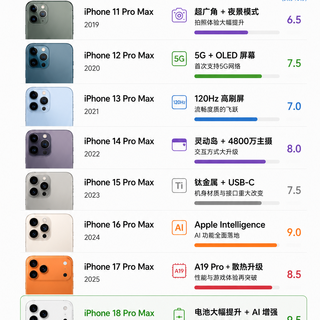 都说苹果挤牙膏，但看完这张历代Pro Max升级，我心里五味杂陈。