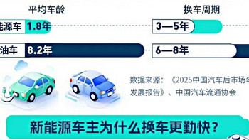 油车开8年，电车1.8年就换？年轻人把车当手机，到底谁在割韭菜？ 