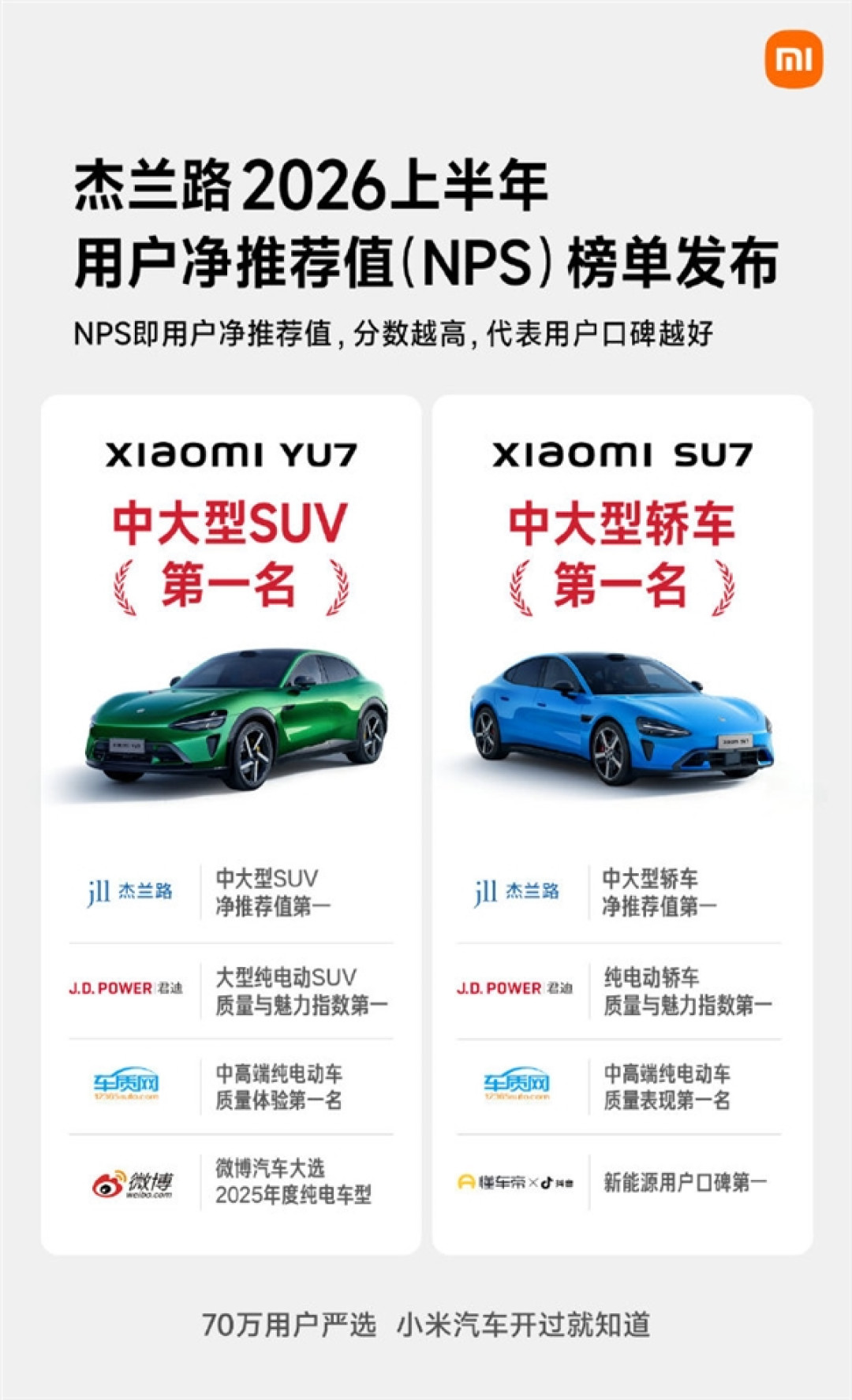 米粉忠诚度没话说 小米SU7、小米YU7双双斩获净推荐值第一