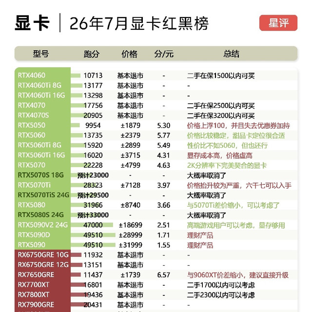 显卡全线涨价！26年7月显卡红黑榜完整解析