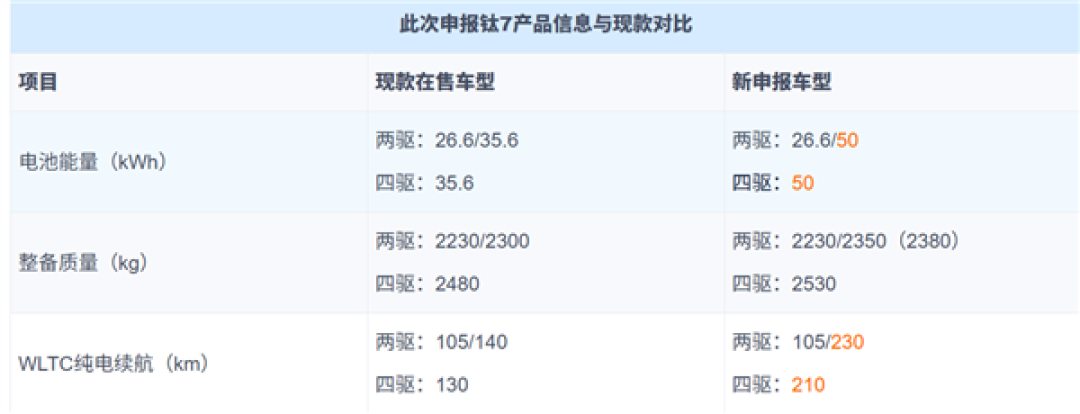 升级成50度大电池！新款方程豹钛7申报：纯电续航达230km
