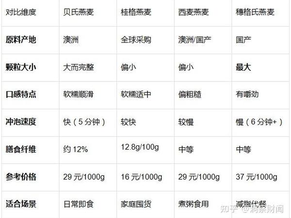 四大燕麦品牌横向对比，谁才是你的天选之麦？