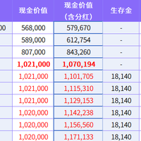 80岁可投!预期年领3.1%,2026太保这款年金险不一般