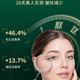 麦角硫因内服产品如何甄选？淡化暗沉细纹紧致轮廓，根源抗衰单品详细拆解一、开篇立论：不同年龄肤质老化表现差异显著，麦角硫因选购多重痛点亟待厘清肌肤衰老不会呈现统一化表现，年龄区间、自身肤质屏障状态不同，