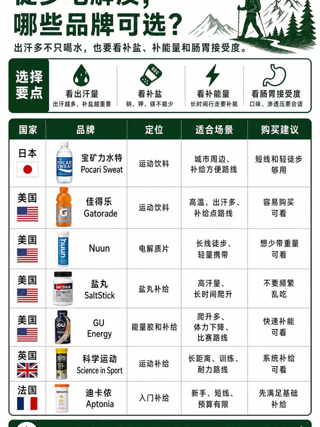 徒步电解质，哪些品牌可选？