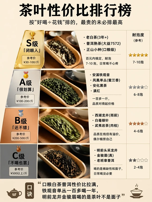 茶叶性价比排行榜，从闭眼入到韭菜税，你喝的茶在第几层？