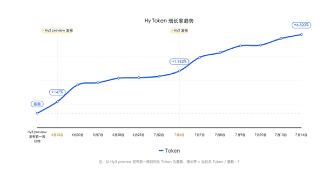 上线仅仅一周!腾讯混元大模型Hy3总调用量增长超68倍