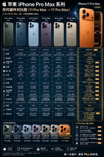 苹果11～17 Pro Max历代全面对比🔥别乱跟风换机