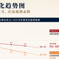 未来12个月酒价必跌:二季报多家酒企亏损!买酒选200内波动最小