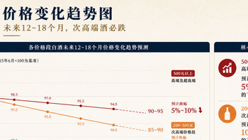 未来12个月酒价必跌：二季报多家酒企亏损！买酒选200内波动最小 