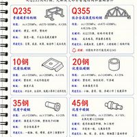 4张图吃透所有钢材选型,再也不会选错料