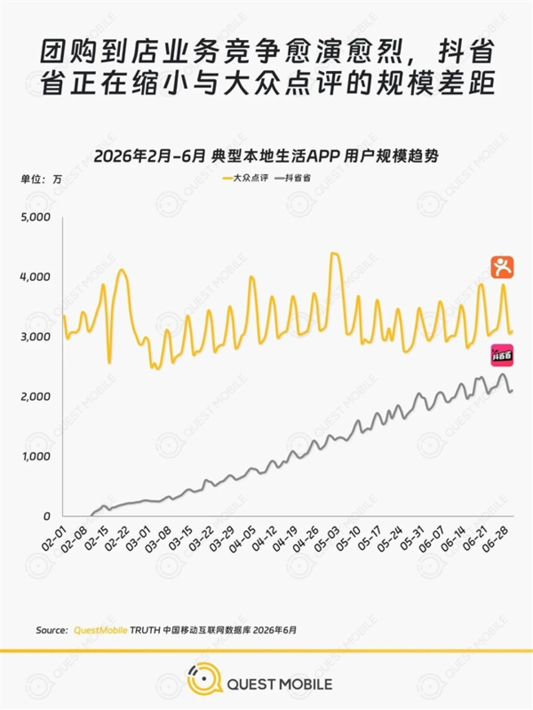 抖音又出了个爆款APP：抖省省上线仅4个月日活破2100万