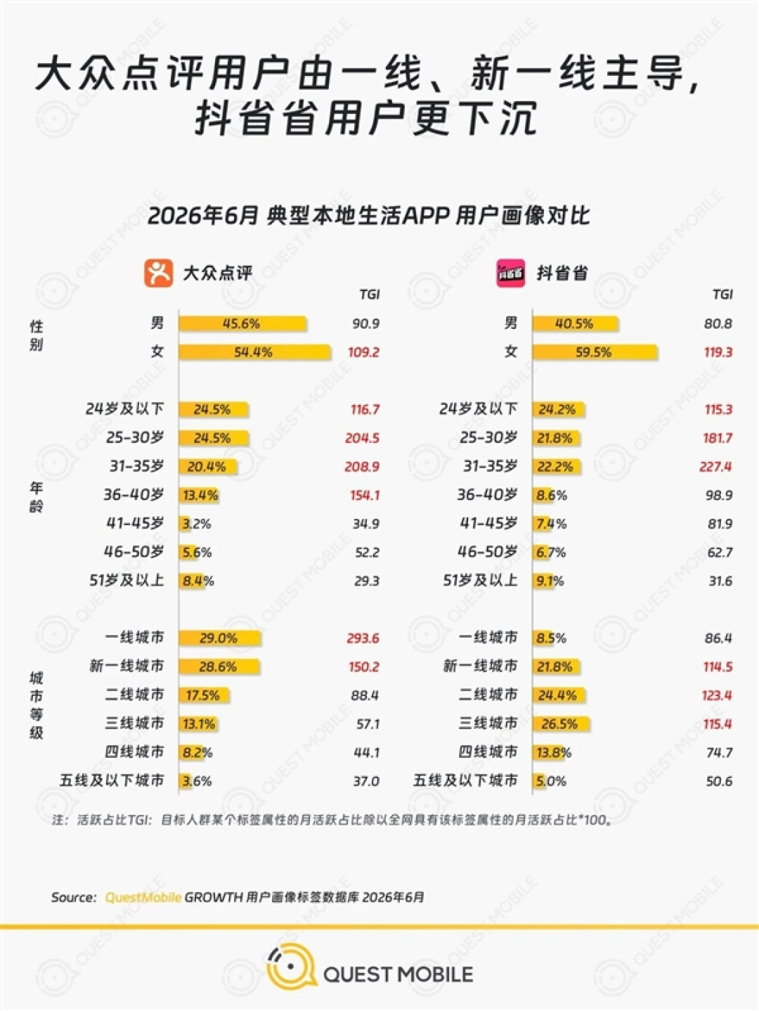 抖音又出了个爆款APP：抖省省上线仅4个月日活破2100万