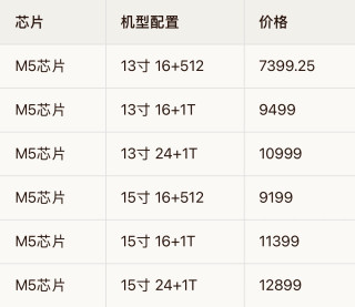 MacBook Air M5 价格回调至7399元