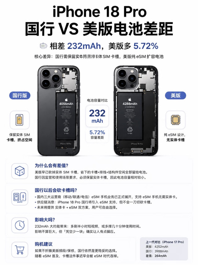 iPhone18 Pro国行vs美版电池差距曝光！差距高达232mAh？