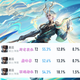 S44赛季对抗路大洗牌！暗信凭什么碾压吕布项羽成为版本黑马