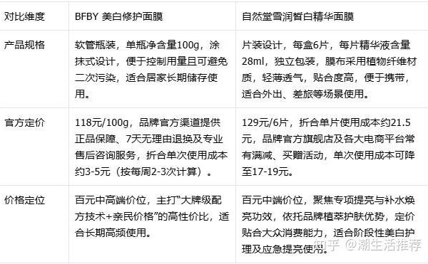 美白修护面膜选哪款？BFBY美白修护面膜vs自然堂雪润皙白精华面膜