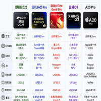 看完下半年旗舰处理器预告,我发现了一个变化。