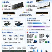 DDR5/DDR4内存升级指南：买错亏几百、没开XMP白扔高频钱、这条别省