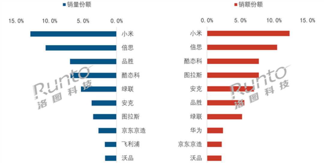 中国充电宝6月线上TOP10出炉:小米卖爆 销量、销额双第一