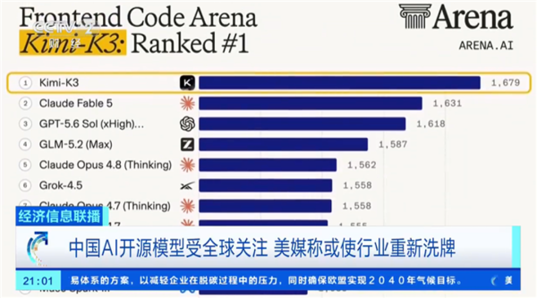 中国大模型首次登顶!Kimi K3拿下全球代码榜第一:或引发资本市场重新洗牌