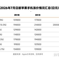 日本iPhone调价、三里屯首店成年 | Apple/苹果7.20日报