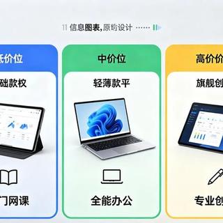 七成人买完就后悔？先问自己三个问题再决定要不要买平板
