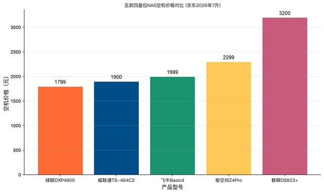 2千预算选NAS，这4款四盘位机型到底差在哪？看完选购不踩坑