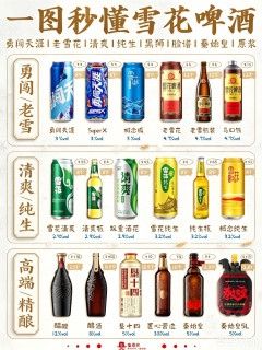 雪花啤酒全系列图鉴！平价、高端精酿一次分清，聚餐喝酒不踩雷
