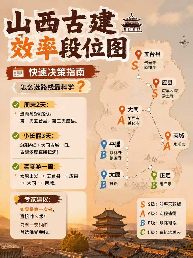 山西古建怎么逛效率最高？S级到C级9条路线全排好了